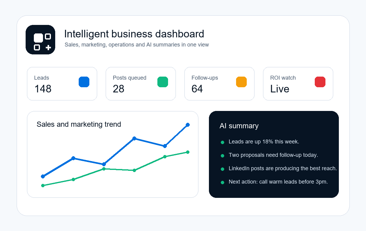 Example intelligent business dashboard with sales, marketing and AI summary panels