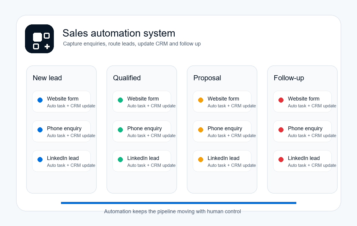 Example sales automation pipeline with lead stages and CRM updates